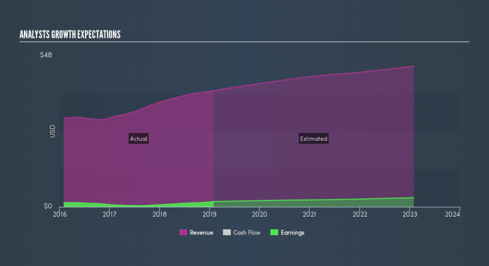 NasdaqGS:GIII Past and Future Earnings, April 23rd 2019