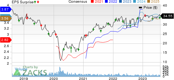 MPLX LP Price, Consensus and EPS Surprise