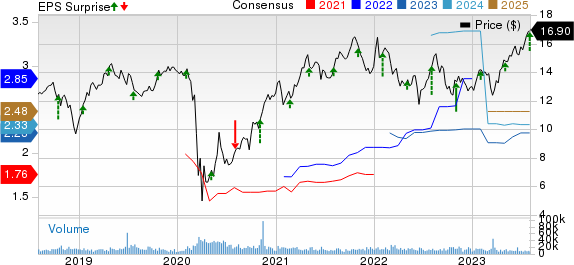 MGIC Investment Corporation Price, Consensus and EPS Surprise