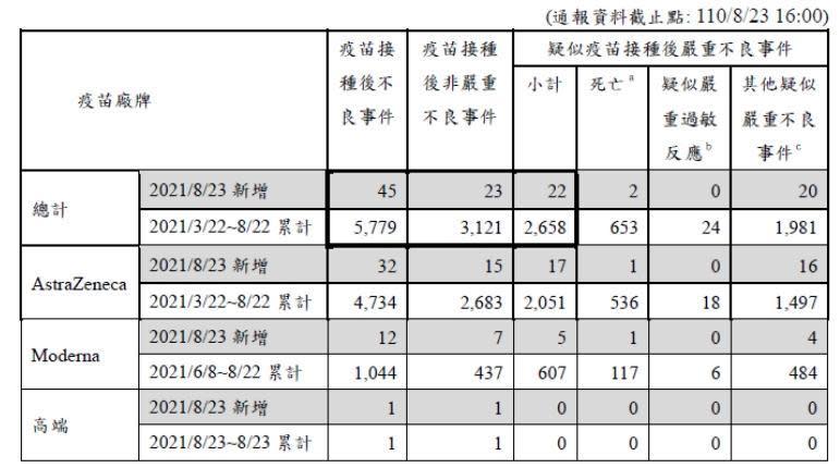 指揮中心公布疫苗接種相關數據。（翻攝自疾管署官網）