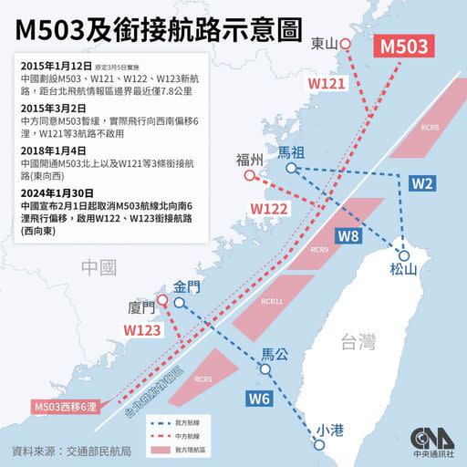 中國民航局1月30日公布，2月1日起，M503航路由北向南不再偏西飛航，並啟用W122、W123銜接航路由西向東飛行。（中央社製圖）