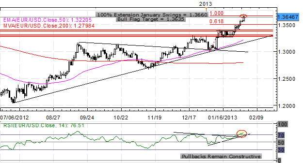 Forex_Euro_Retains_Favor_EURUSD_Above_136_Before_NFPs_ISM_body_x0000_i1028.png, Forex: Euro Retains Favor; EUR/USD Above $1.36 Before NFPs, ISM