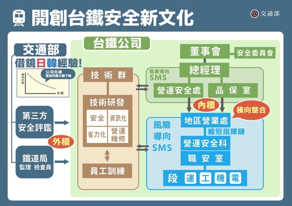 交通部長王國材表示，將建立台鐵安全新文化，贏回大眾對於台鐵營運安全的信心。   圖：交通部／提供