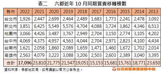 六都近年10月同期買賣移轉棟數。（圖／台灣房屋提供）