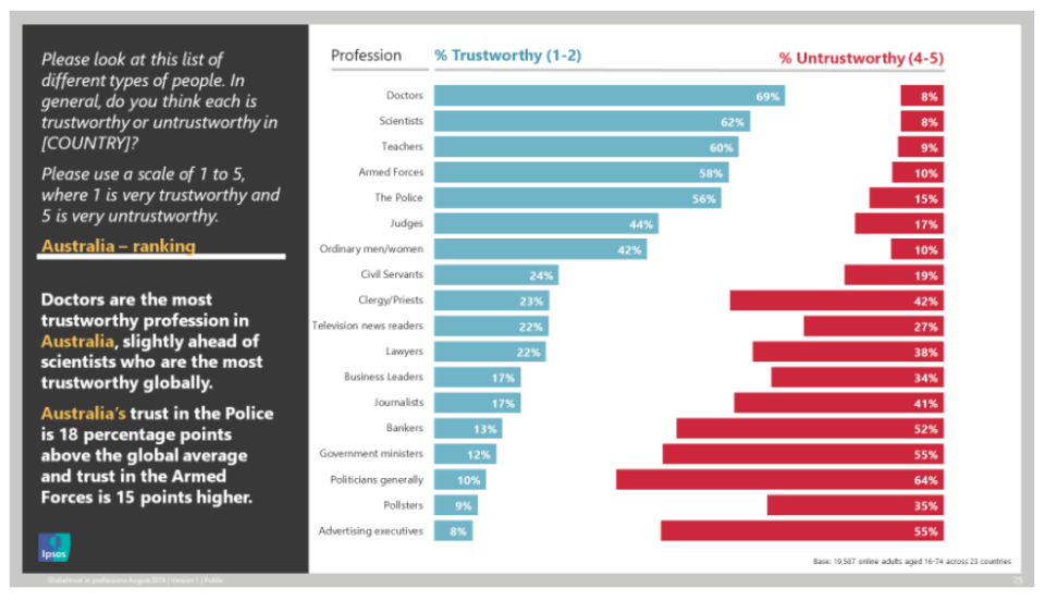 The most and least trusted professions in Australia. (Source: Ipsos)