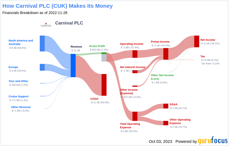 Unraveling the Challenges Ahead for Carnival PLC (CUK): A Deep Dive into Key Metrics