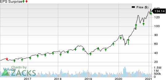 Qorvo, Inc. Price and EPS Surprise