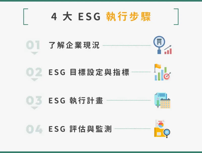 <p>▲ESG 怎麼做？4 大 ESG 執行步驟說明。（圖／NOWnews製圖）</p>