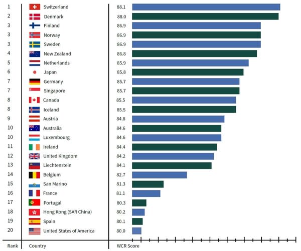 The top scoring countries in the World Citizenship Report (WCR)