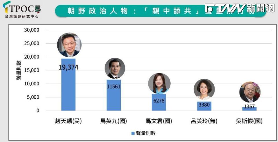 趙天麟的「親中舔共」聲量在短短一天內，就創造19374則聲量「勇奪第一」。（圖／TPOC台灣議題研究中心）