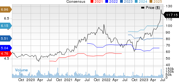 Oracle Corporation Price and Consensus