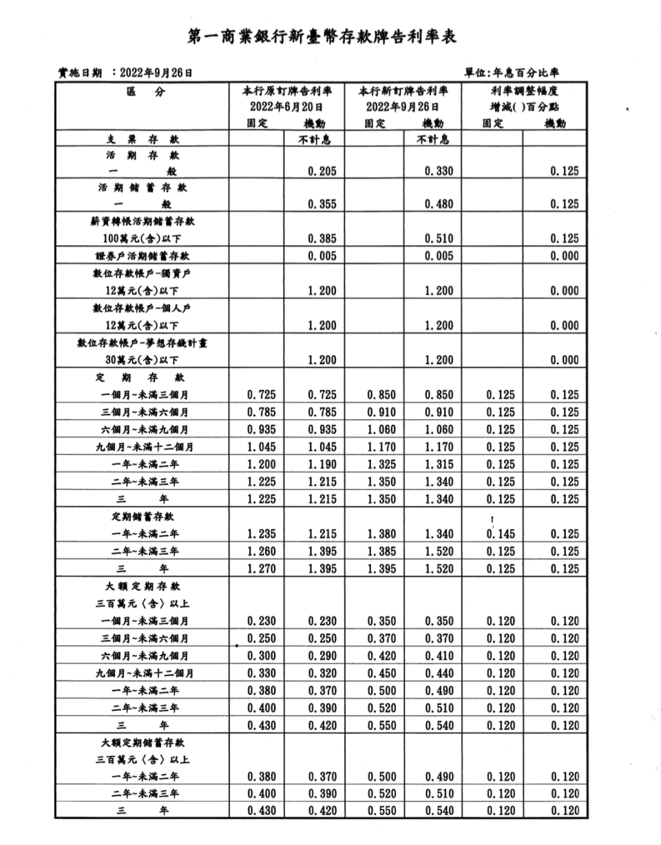 第一銀行最新牌告利率