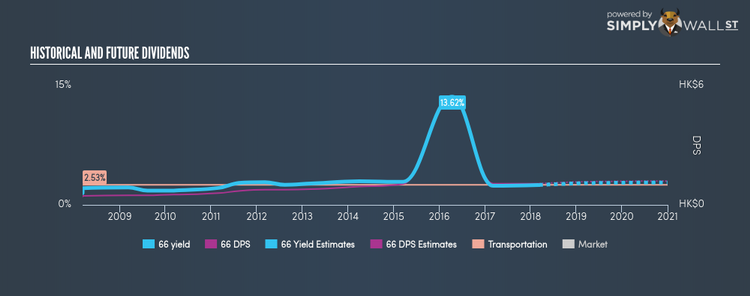 SEHK:66 Historical Dividend Yield Mar 9th 18