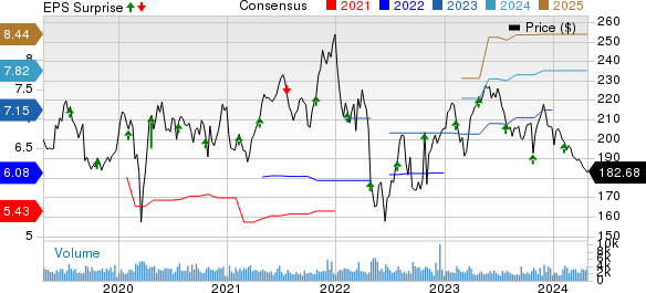 VeriSign, Inc. Price, Consensus and EPS Surprise