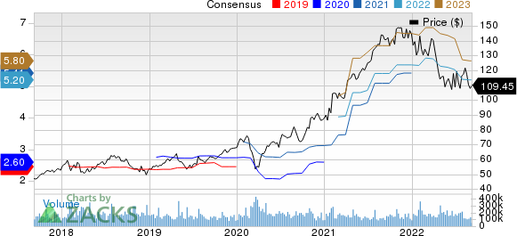 Alphabet Inc. Price and Consensus