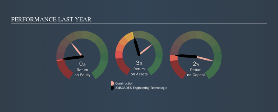 NSEI:AXISCADES Past Revenue and Net Income, October 21st 2019