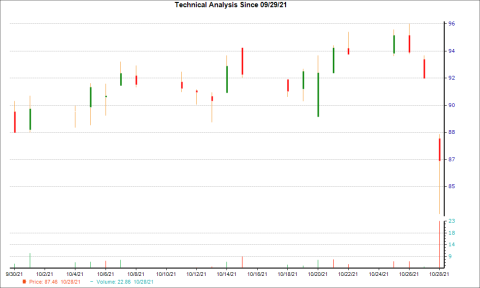 1-month candlestick chart for PLXS