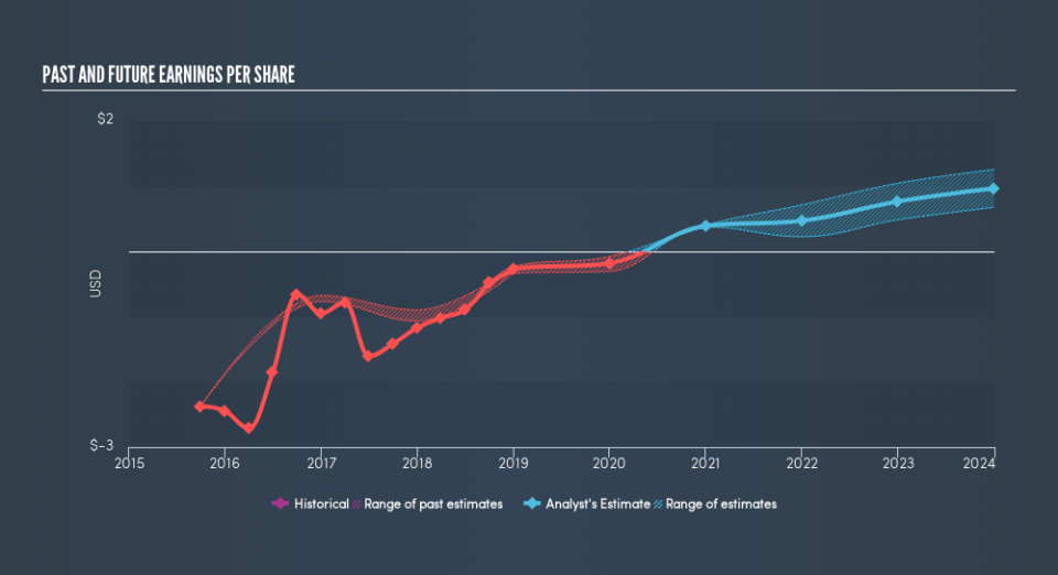 NasdaqGM:PETX Past and Future Earnings, February 25th 2019