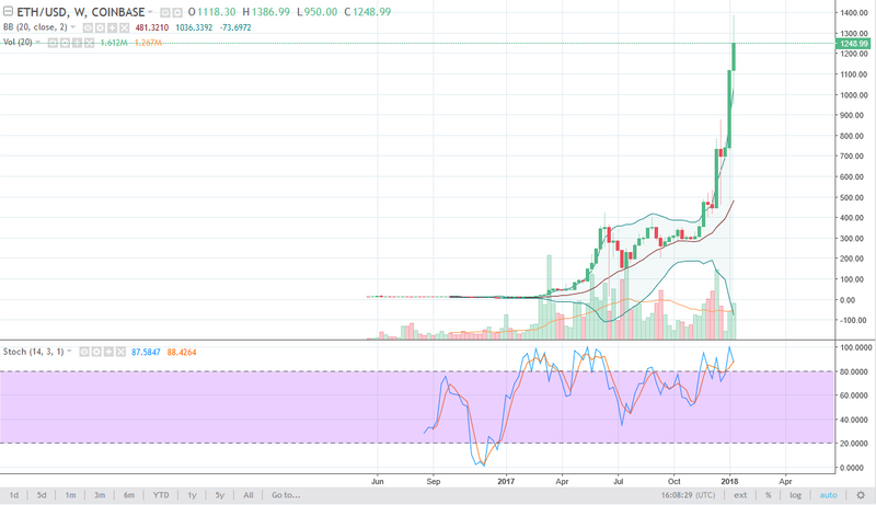 Ethereum markets rallied again during the week, but did give back some of the gains. That being the case, looks as if we are trying to pull back to find support, at least on the short-term charts. Longer-term traders may be looking for a longer-term pull back to find value though.