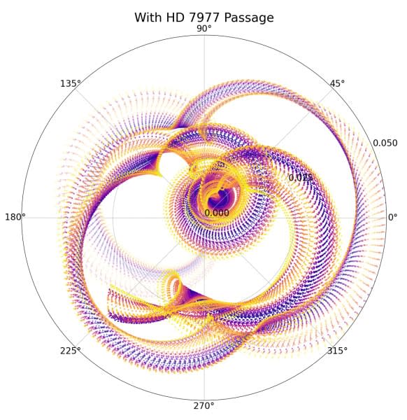 diagram of the earth's orbit around the sun about three million years ago, showing various small projections as a complex set of pulses and spirals.