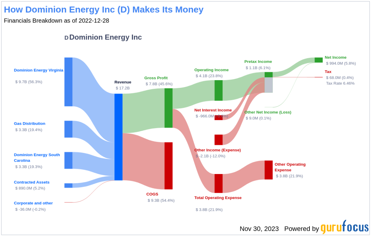 Dominion Energy Inc's Dividend Analysis