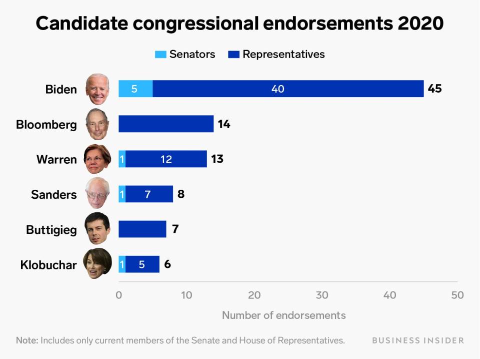 candidate congressional endorsements 2020 chart