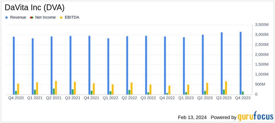 DaVita Inc (DVA) Reports Solid Financial Performance Amid Operational Challenges