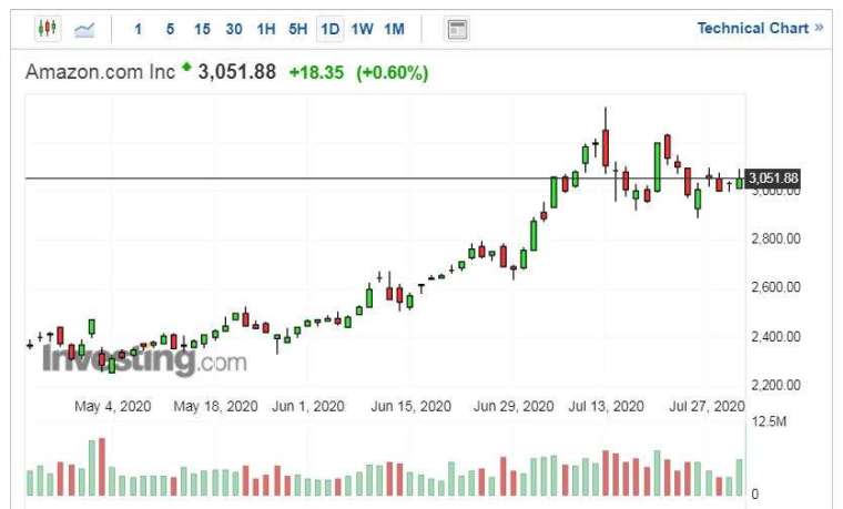 亞馬遜股價走勢日線圖 (圖片：Investing.com)