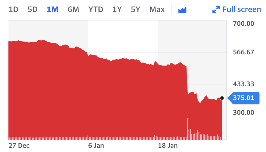 Netflix's share price plummeted. Chart: Yahoo Finance UK