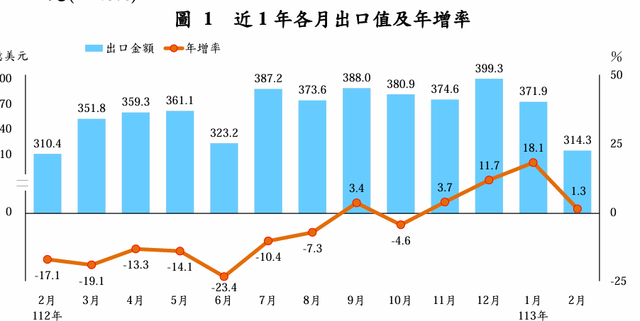 近期出口表現。財政部提供