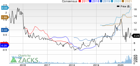 Frontline Ltd. Price and Consensus