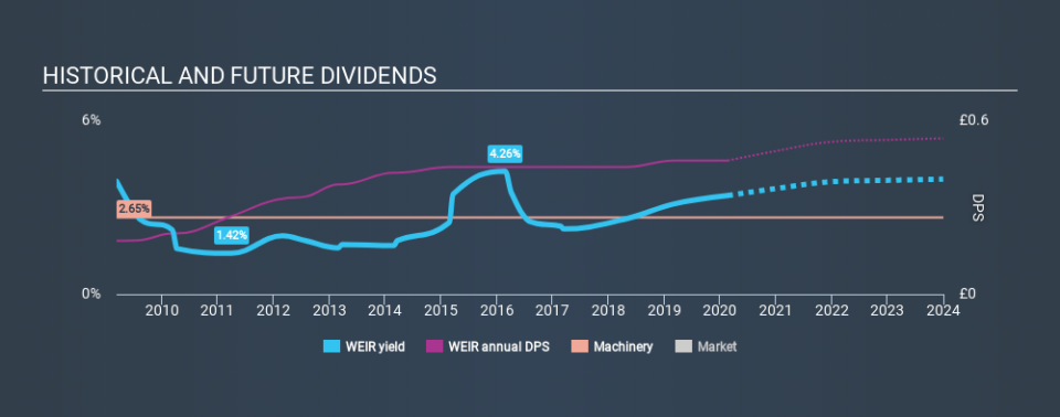 LSE:WEIR Historical Dividend Yield, February 20th 2020