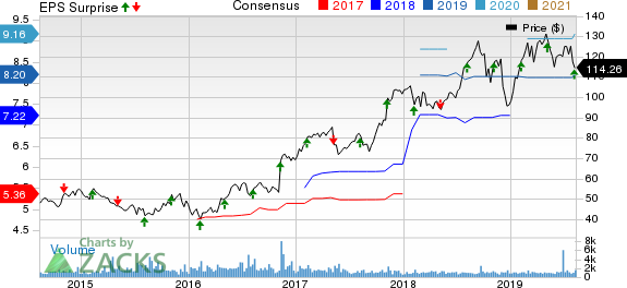 Primerica, Inc. Price, Consensus and EPS Surprise