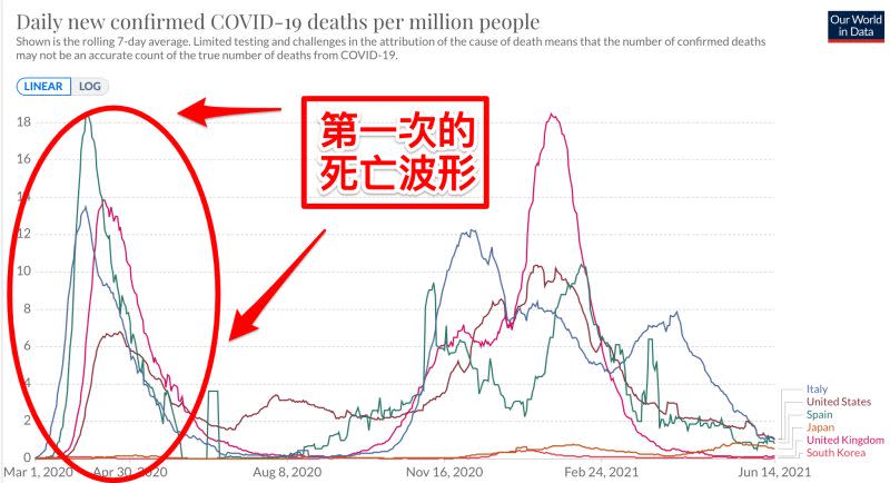 ▲黃軒醫師從數據中分析台灣未來的疫情趨勢。（圖／翻攝黃軒醫師臉書）