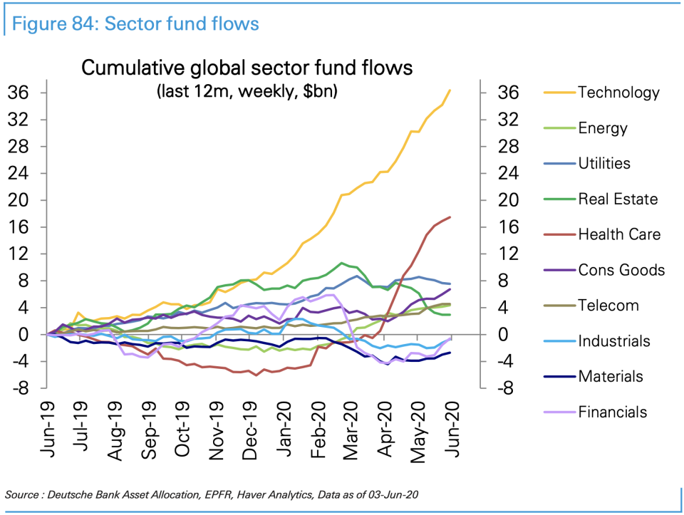 Tech and healthcare have been by far the biggest beneficiaries of investor flows during this rally, which sectors including industrials and financials have seen continued outflows. (Source: Deutsche Bank)