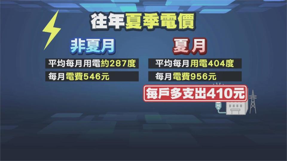 6月1日實施夏月電價　每戶平均多繳410元電費