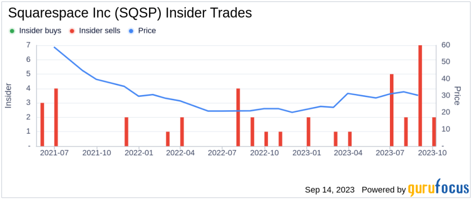 CEO and 10% Owner Anthony Casalena Sells 18,813 Shares of Squarespace Inc (SQSP)