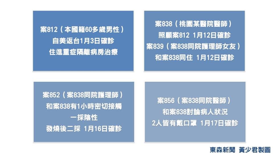 醫護染疫確診日期。（圖／東森新聞）