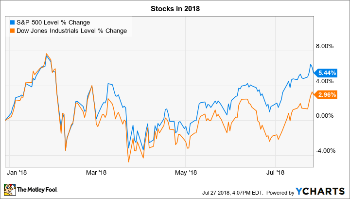 ^SPX Chart