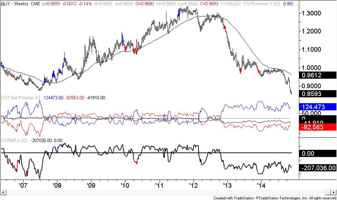 COT: US Dollar Positioning Little Changed Despite New Price High