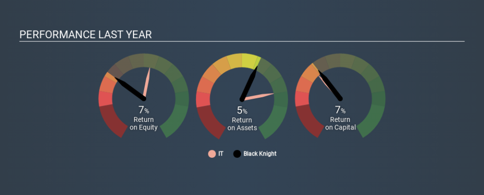 NYSE:BKI Past Revenue and Net Income, December 6th 2019