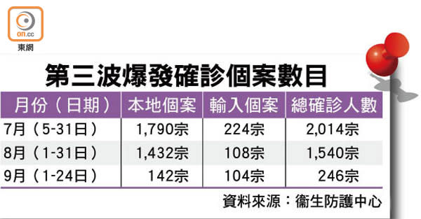 第三波爆發確診個案數目