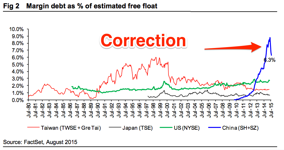 China margin