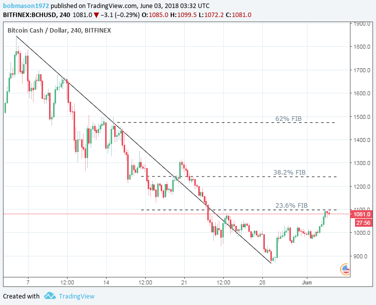 BCH/USD 03/06/18 4-Hourly Chart