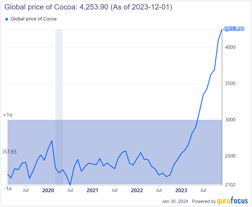 Hershey Has a Sugar-Coated Valuation Even If Inflation Cools