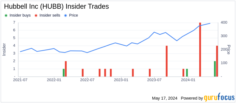 Insider Sale at Hubbell Inc (HUBB): President Electrical Solutions Mark Mikes Sells Shares