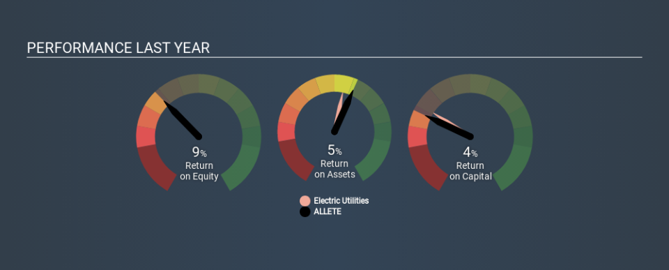 NYSE:ALE Past Revenue and Net Income, December 30th 2019