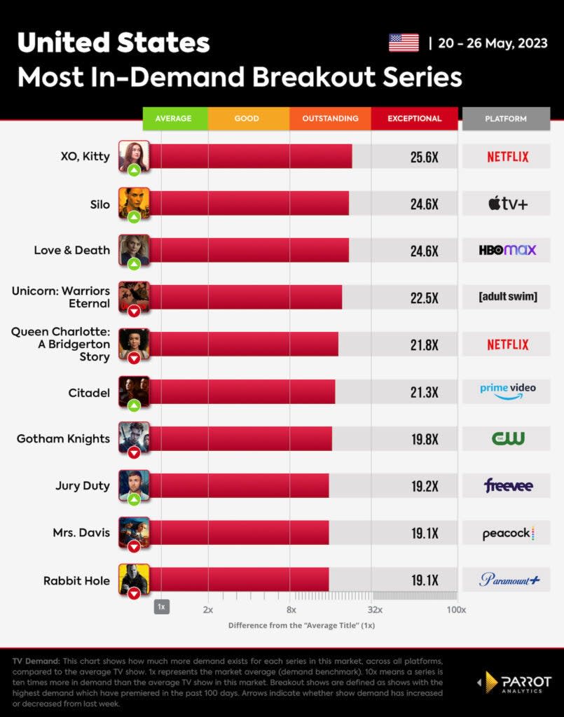 Most in-demand new series, May 20-26, 2023, U.S. (Parrot Analytics)