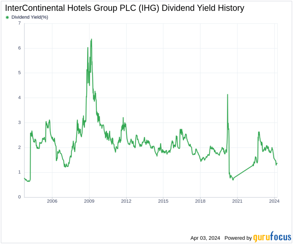 InterContinental Hotels Group PLC's Dividend Analysis