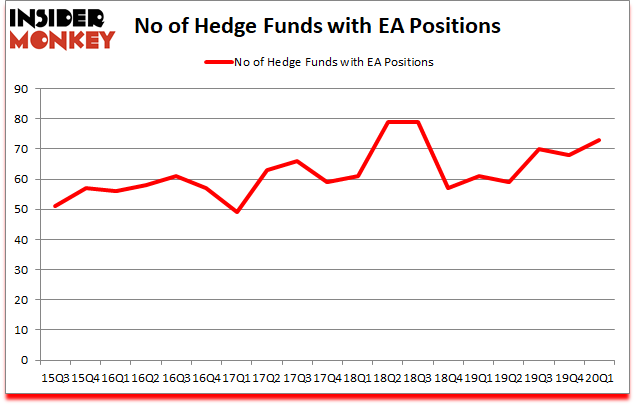 Is EA A Good Stock To Buy?